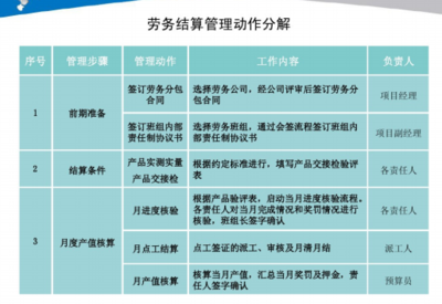 施工總承包單位勞務結算資料編制與管理指南