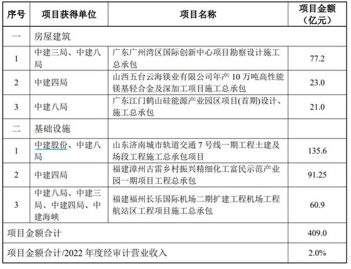 中國建筑近期獲得合計409億元重大項目，勞務分包市場迎新機遇